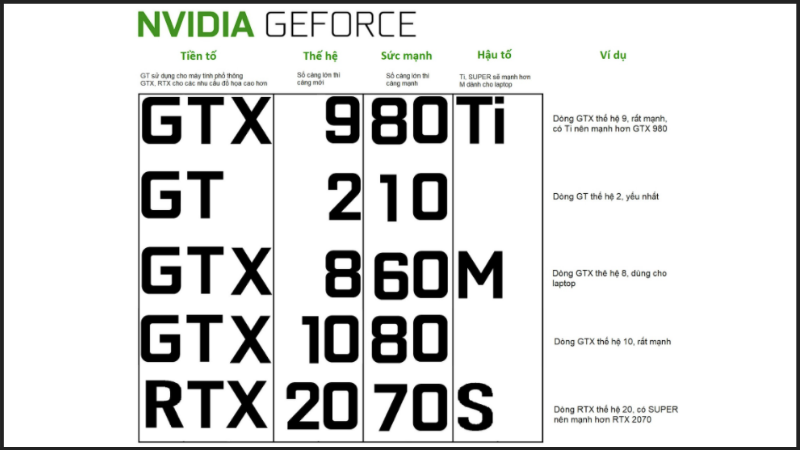 Cách đọc tên VGA (GPU) NVIDIA 