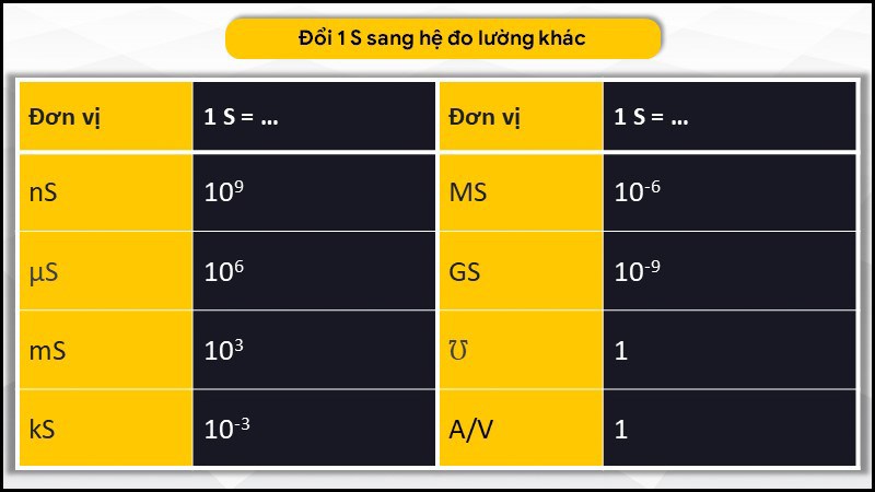 1 Siemens bằng bao nhiêu?