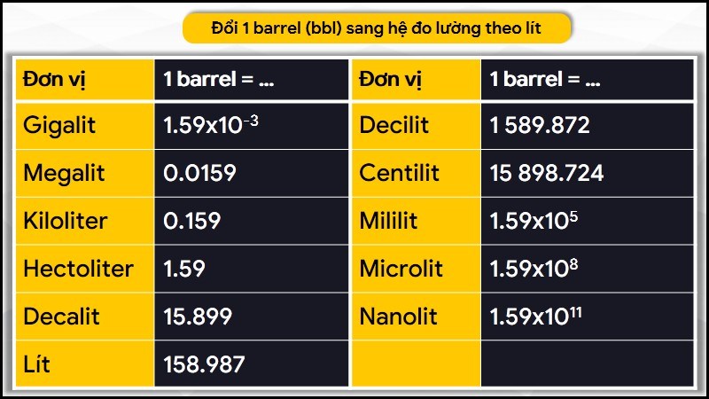 Đổi 1 barrel sang hệ đo lường theo lít