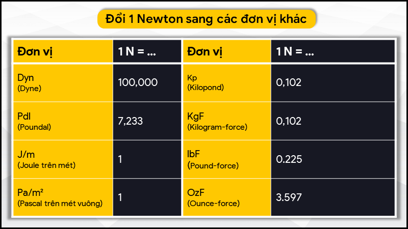 1 newton bằng bao nhiêu kg