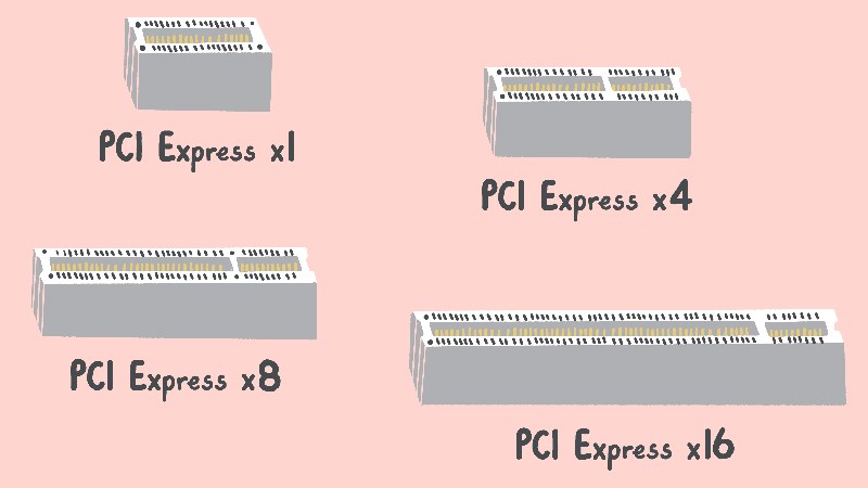  PCIe có bốn kích thước là x1, x4, x8, x16