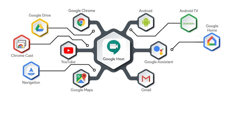 Hệ sinh th&aacute;i m&agrave; Google meet được hỗ trợ