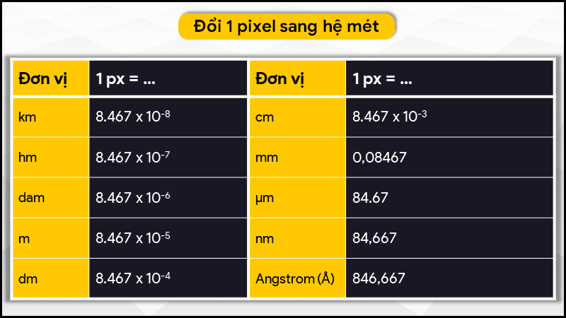 Đổi 1 pixel (px) sang hệ đo lường SI Đổi 1 pixel (px) sang hệ đo lường SI