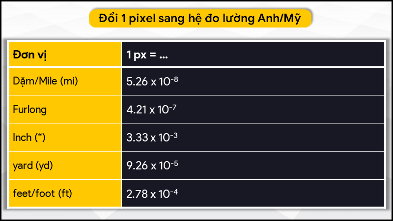 Đổi 1 pixel (px) sang hệ đo lường Anh/Mỹ Đổi 1 pixel (px) sang hệ đo lường Anh/Mỹ