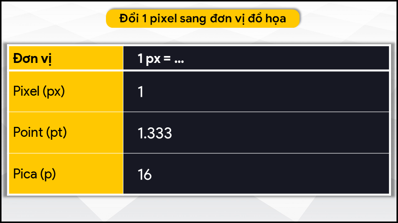 Đổi 1 pixel (px) sang đơn vị đo lường đồ họa Đổi 1 pixel (px) sang đơn vị đo lường đồ họa