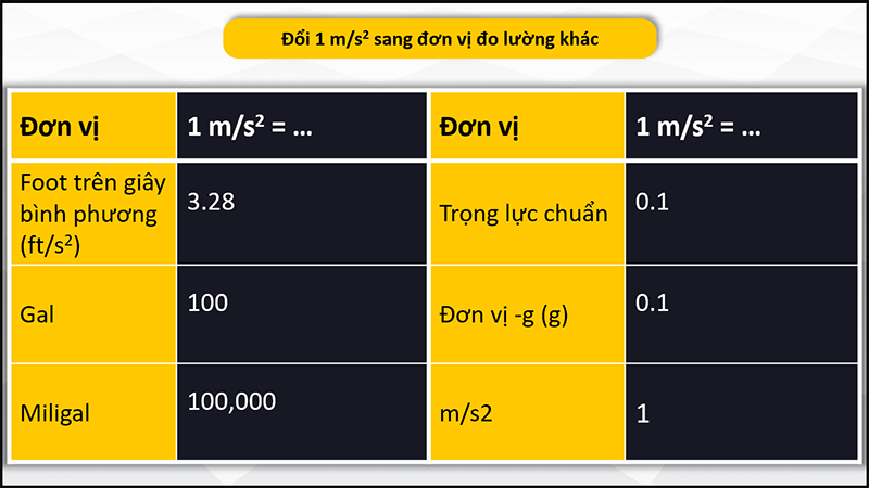 Chuyển đổi đơn vị gia tốc