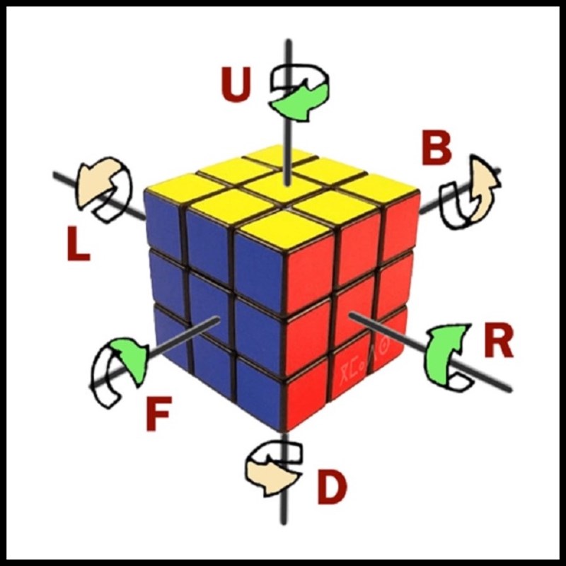 Ký hiệu thể hiện trên khối Rubik