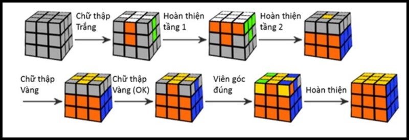 Các bước xoay Rubik 3x3