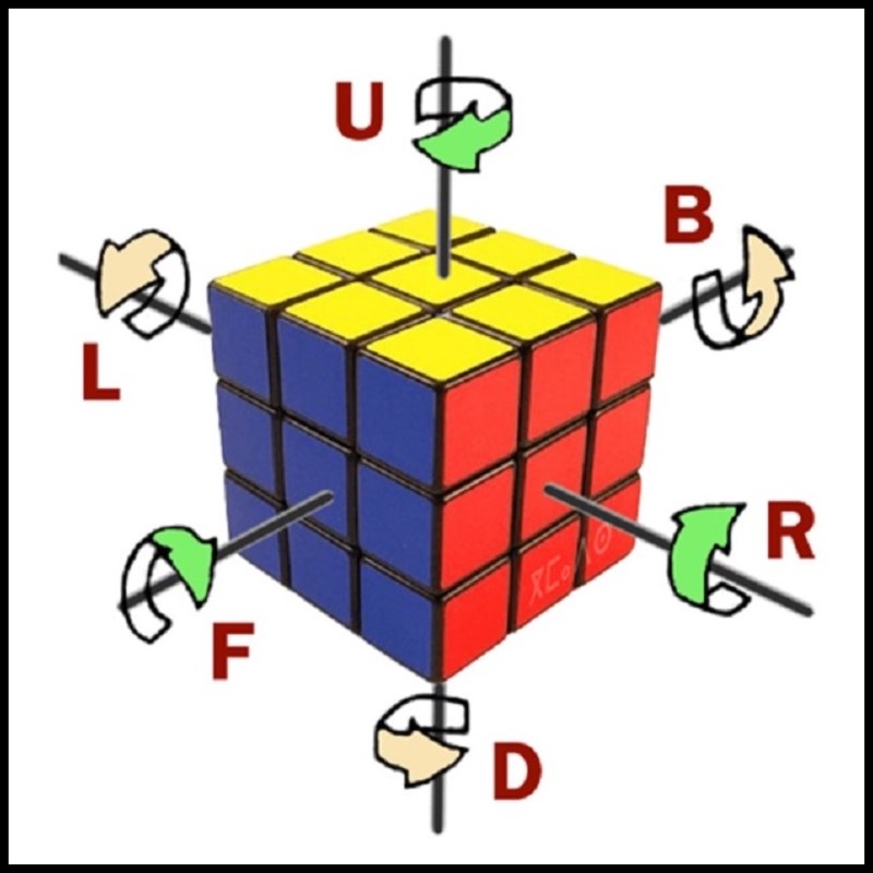 Ký hiệu thể hiện trên khối Rubik