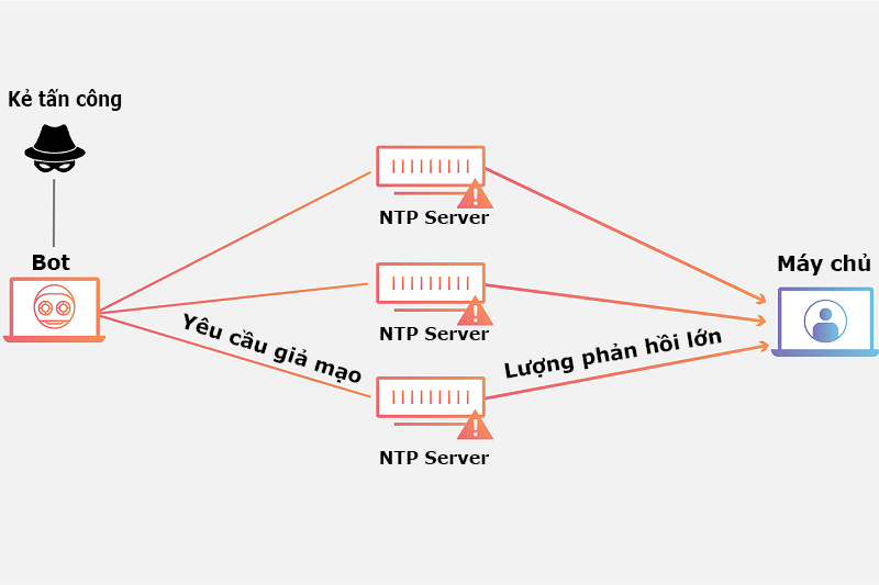 ntp-amplification-attack-dos-va-ddos