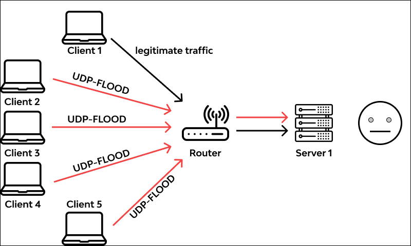 udp-flood-dos-va-ddos