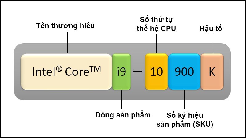 Sơ đồ cấu tạo tên chip của Intel