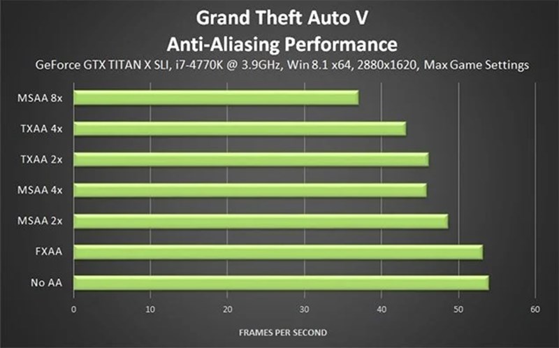 Khử răng cưa vs FPS trong GTA V