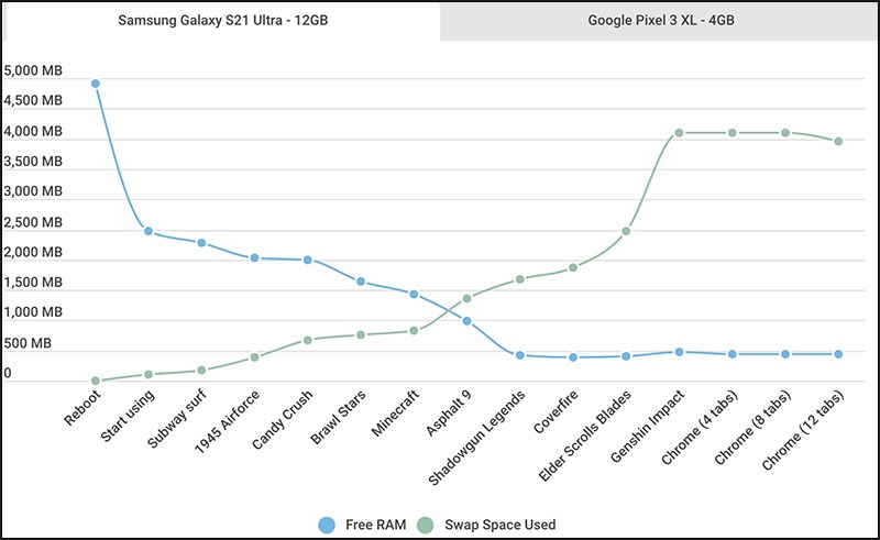 Galaxy S21 Ultra 12 GB