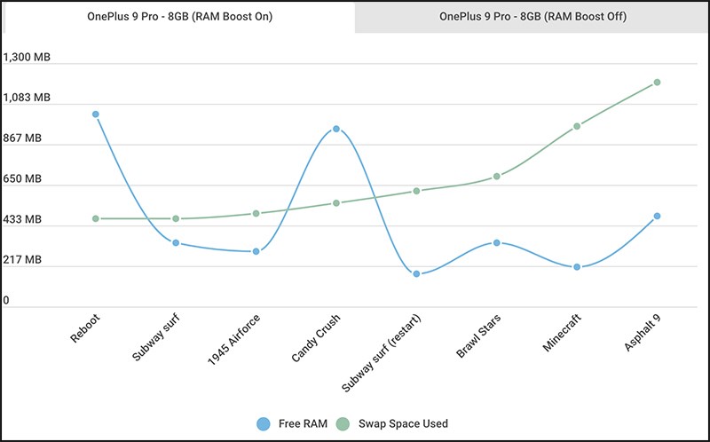 OnePlus 9 Pro bật RAMBoost