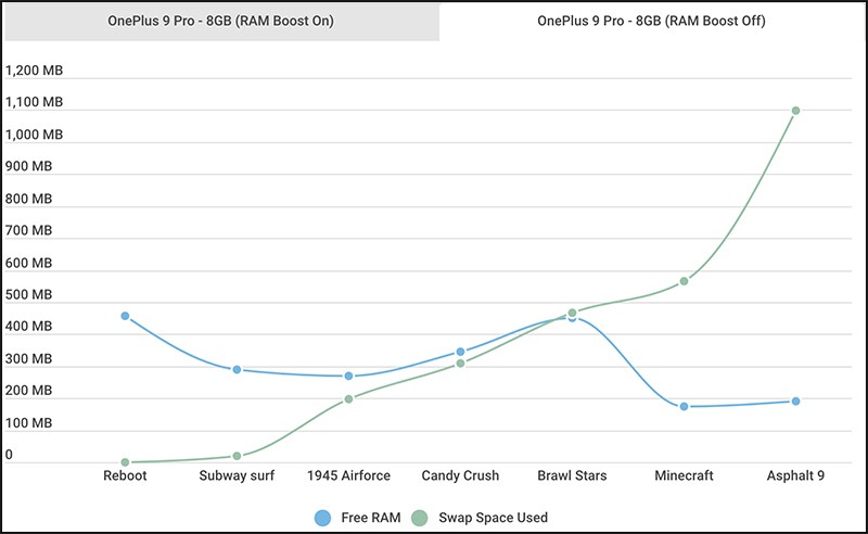 OnePlus 9 Pro tắt RAMBoost