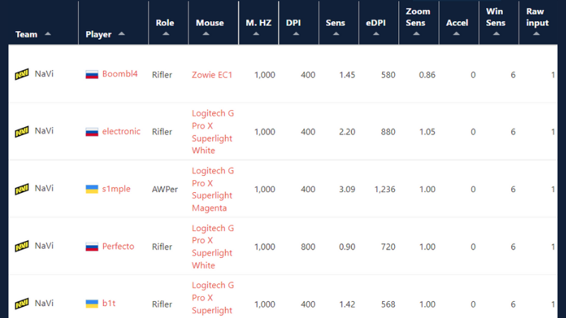 Bảng DPI của Pro Player CS:GO