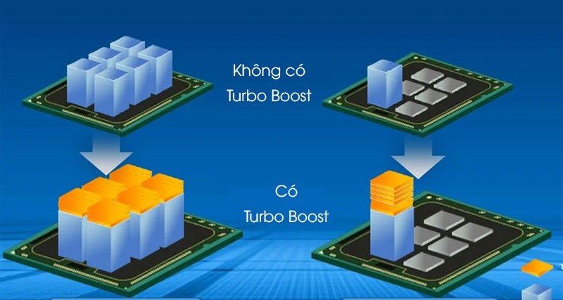 Turbo Boost giúp tăng tần số Turbo theo khối lượng công việc