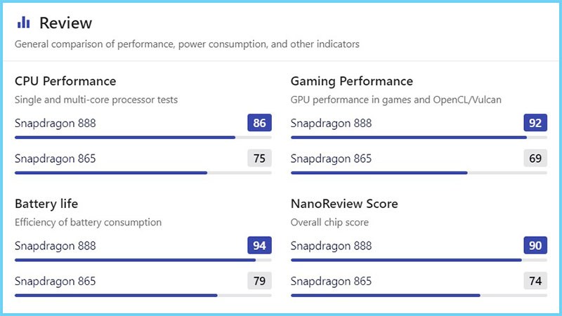 Snapdragon 888 có hiệu năng cao hơn