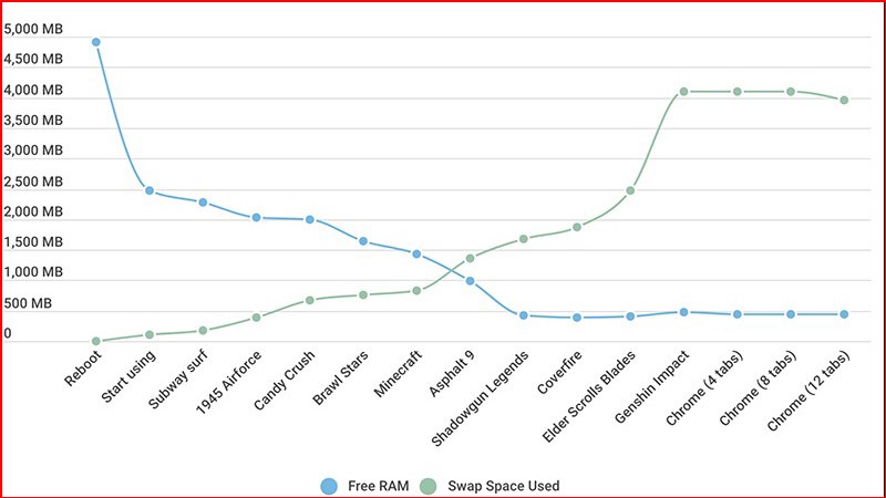 Mức sử dụng RAM của một số tựa game Mức sử dụng RAM của một số tựa game