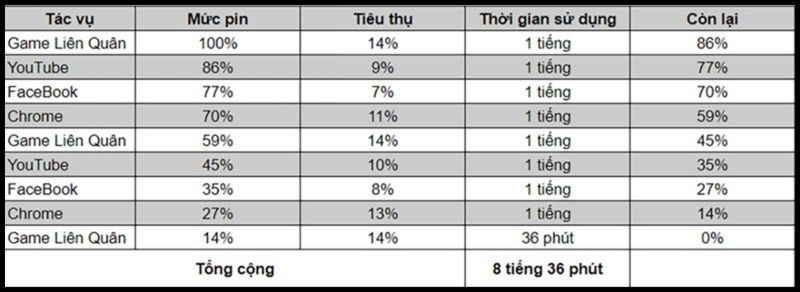 Thời lượng pin của Snapdragon 888