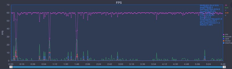 Bảng đo FPS khi chơi Genshin Impact trên Vivo X80