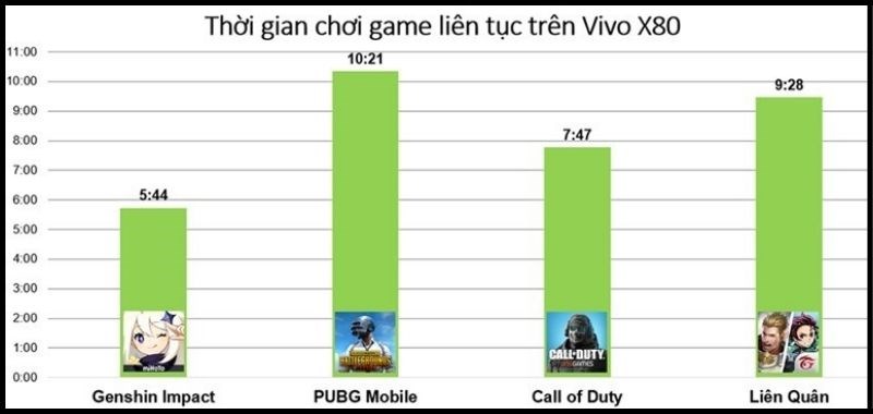 Đo thời lượng sử dụng pin của Vivo X80 khi chiến game trong thời gian d&agrave;i.