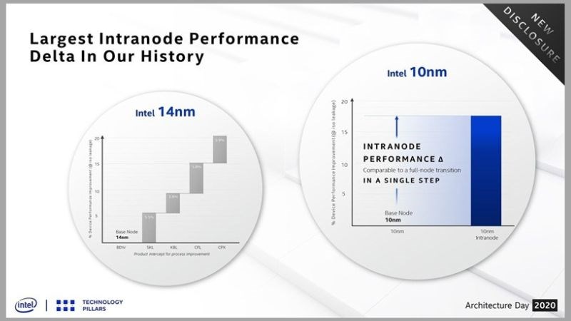 Tiến trình SuperFin 10nm với nhiều cải tiến