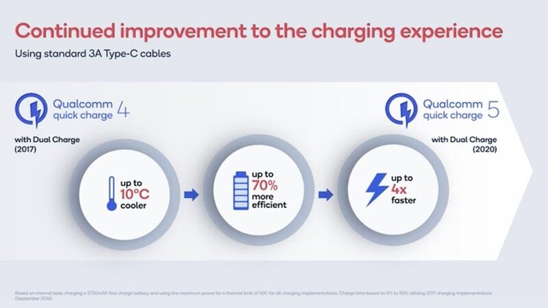 C&ocirc;ng nghệ Quick Charge 5.0 gi&uacute;p sạc si&ecirc;u nhanh