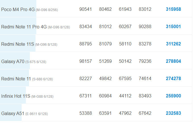 Điểm Antutu Redmi Note 11 khi so s&aacute;nh với  c&aacute;c đối thủ