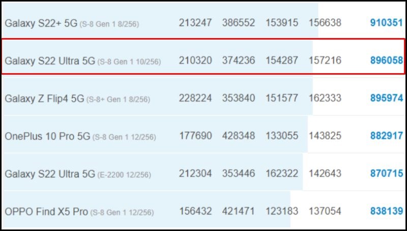 Điểm Antutu Samsung Galaxy S22 Ultra khi so s&aacute;nh với c&aacute;c đối thủ