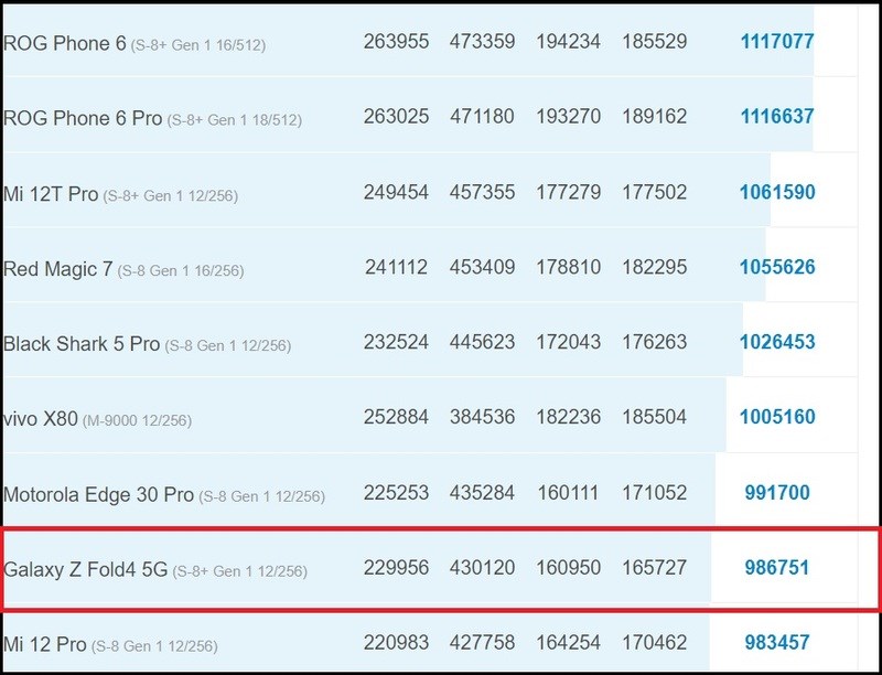 Một số sản phẩm c&oacute; điểm AnTuTu tương đồng