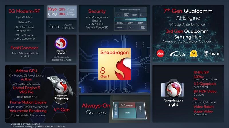 Chip Snapdragon 8 Gen 1