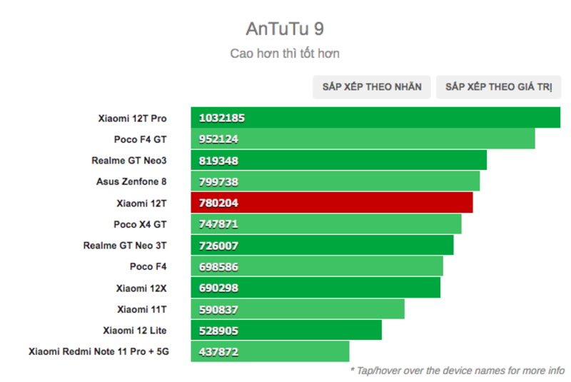 Điểm đa nhân Điểm Antutu