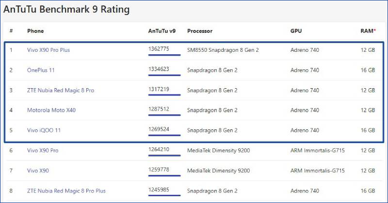 Bảng xếp hạng chipset Android