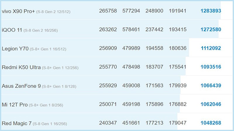 Bảng xếp hạng điểm Antutu