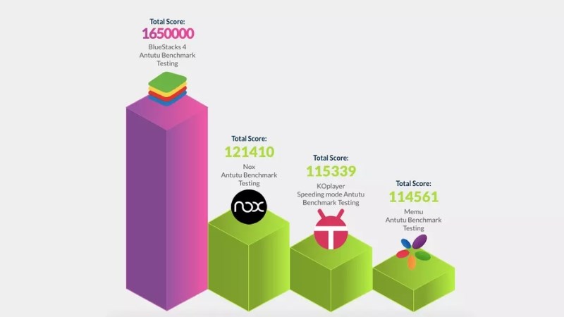 Hiệu năng của Bluestacks v&agrave; Nox