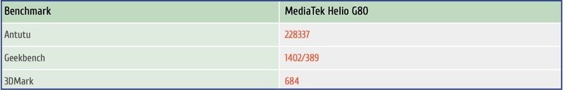 Số điểm Helio G80 đạt được