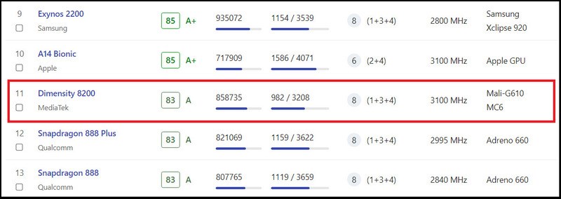 Chip cận cao cấp nhưng lại nằm ở top 11 chip được đ&aacute;nh gi&aacute; mạnh nhất.