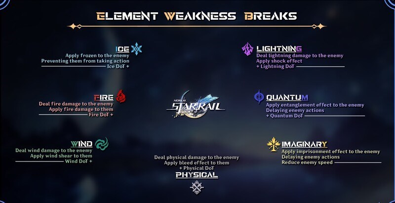 Các nguyên tố có trong Honkai Star Rail Các nguyên tố có trong Honkai Star Rail