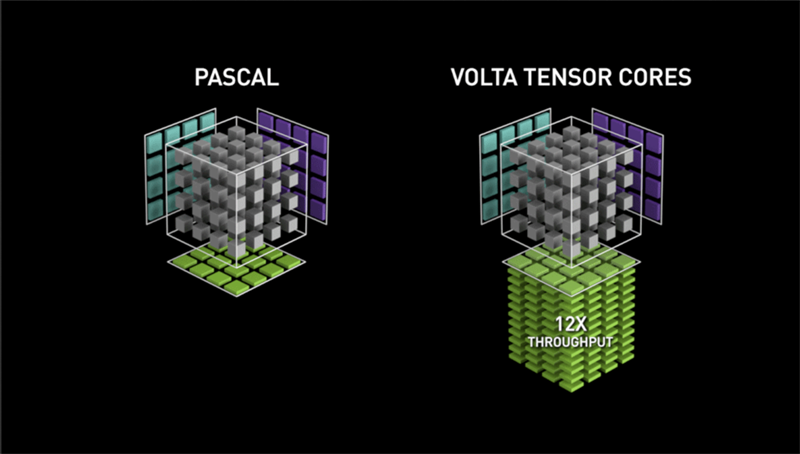 Tốc độ xử lý của Tensor Core