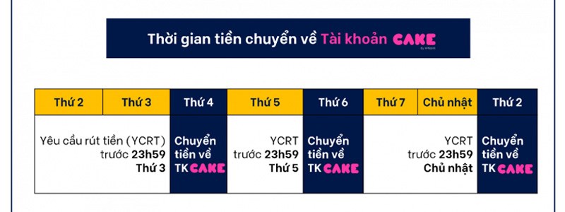 Thời gian tiền chuyển về Cake by VPBank