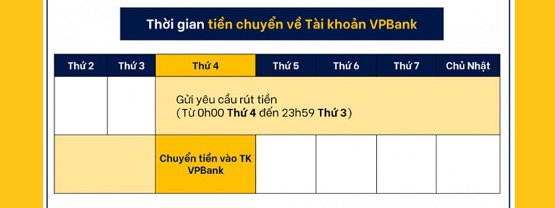 Thời gian tiền chuyển về VPBank