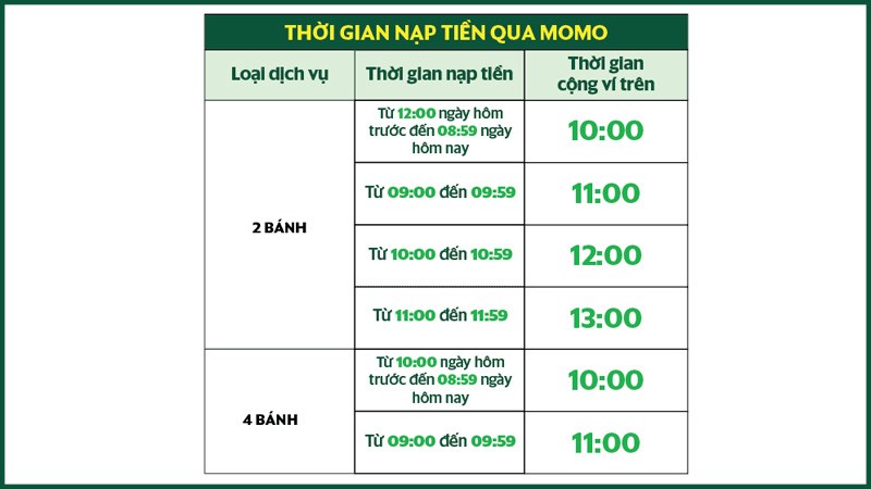 Thời gian nạp tiền vào Grab từ Momo