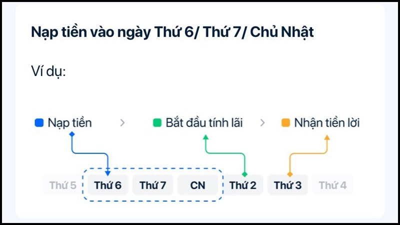 Rút tiền tài khoản tích lũy ZaloPay bước 5