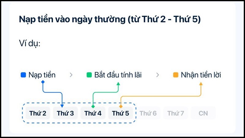 Rút tiền tài khoản tích lũy ZaloPay bước 4