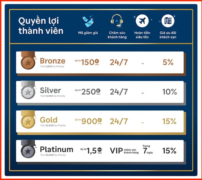 Ưu đ&atilde;i đối với từng cấp bậc của Traveloka Priority 