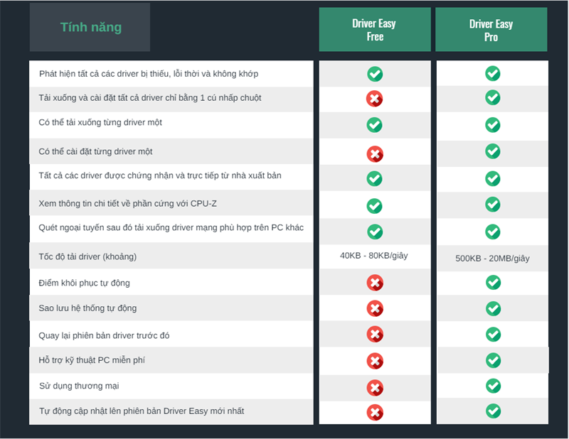 Bảng so s&aacute;nh giữa bản Driver Easy Free v&agrave; Driver Easy Pro