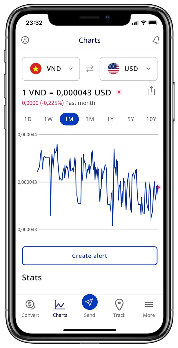 Theo d&otilde;i biểu đồ tỷ gi&aacute;