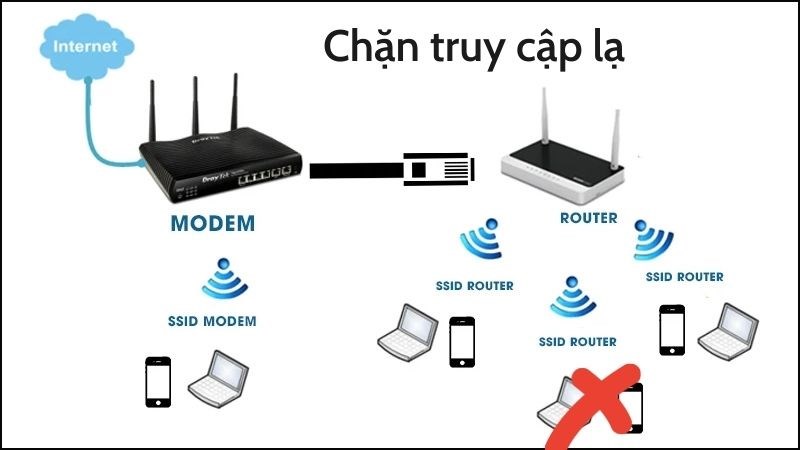 Chặn người d&ugrave;ng kh&ocirc;ng được truy cập v&agrave;o mạng